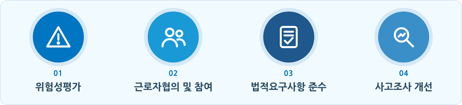 ISO 45001 핵심 요소: 위험성평가, 근로자협의 및 참여, 법적요구사항 준수, 사고조사 개선