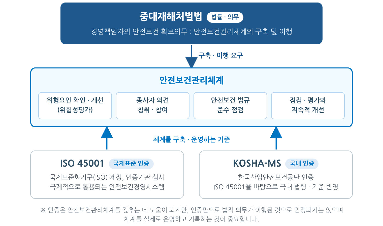 중대재해처벌법은 안전보건관리체계의 구축과 이행을 요구하고, ISO 45001과 KOSHA-MS는 그 체계를 구축하고 운영하는 기준이 됩니다.