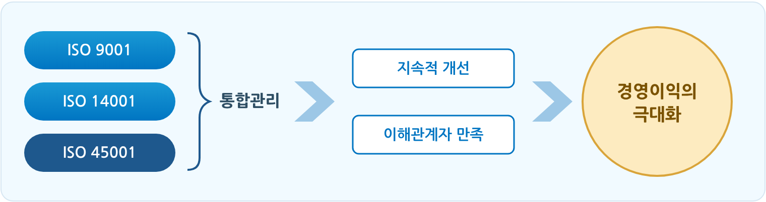 ISO 9001, ISO 14001, ISO 45001의 통합관리로 지속적 개선과 이해관계자 만족을 이루어 경영이익을 극대화