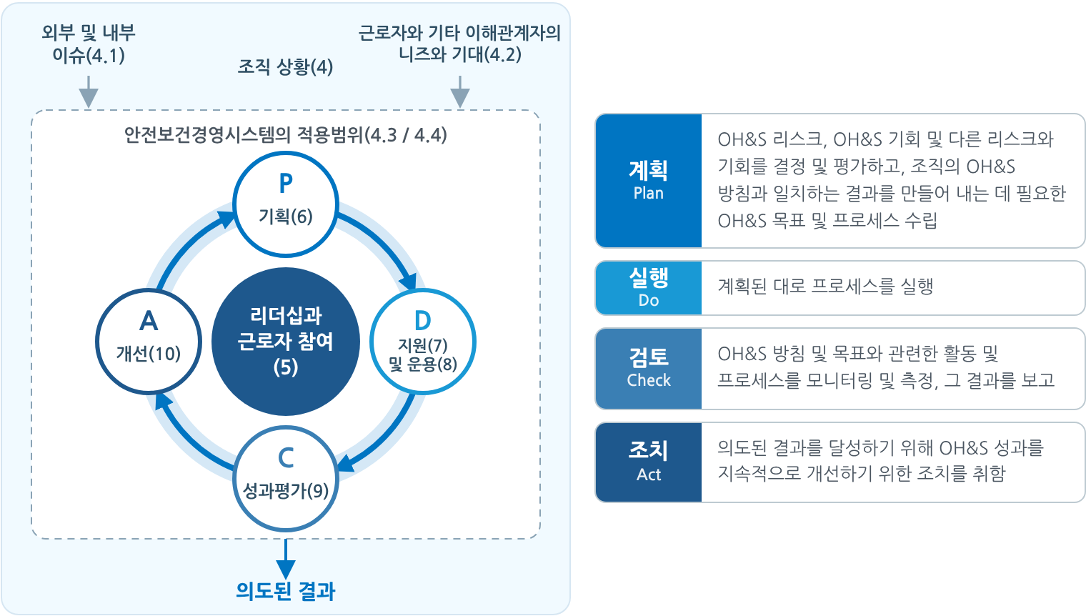 ISO 45001 모델: 리더십과 근로자 참여(5)를 중심으로 기획(6), 지원(7) 및 운용(8), 성과평가(9), 개선(10)의 PDCA 순환