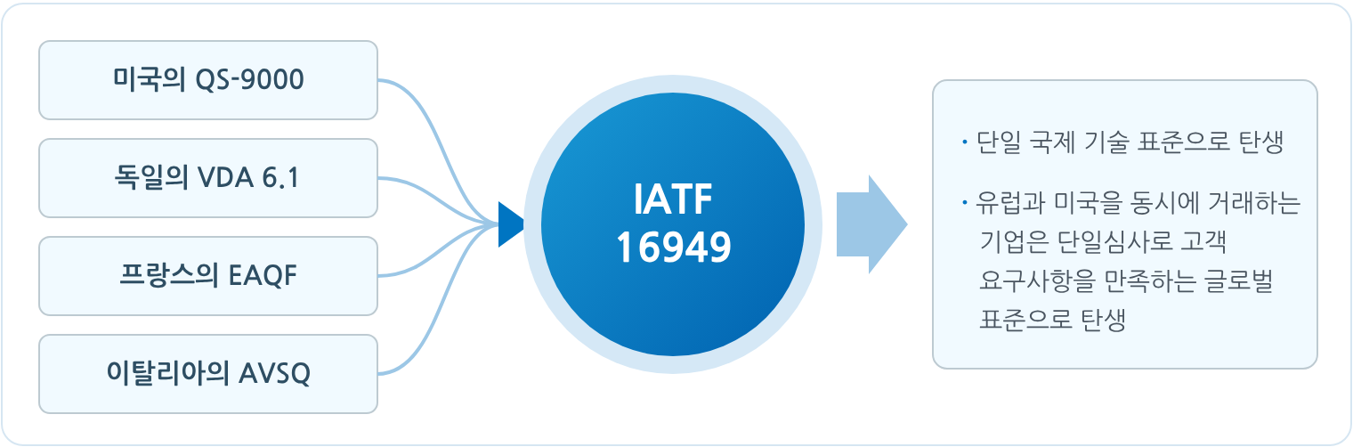 미국의 QS-9000, 독일의 VDA 6.1, 프랑스의 EAQF, 이탈리아의 AVSQ를 통합한 IATF 16949