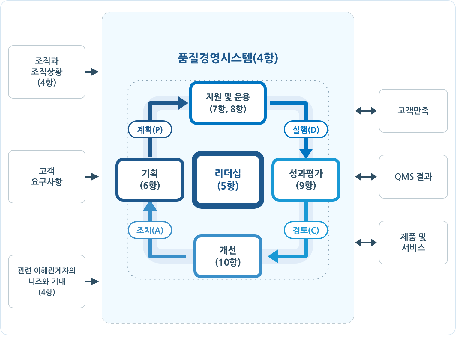 프로세스 기반 품질경영시스템 모델: 리더십(5항)을 중심으로 기획(6항), 지원 및 운용(7항, 8항), 성과평가(9항), 개선(10항)의 PDCA 순환